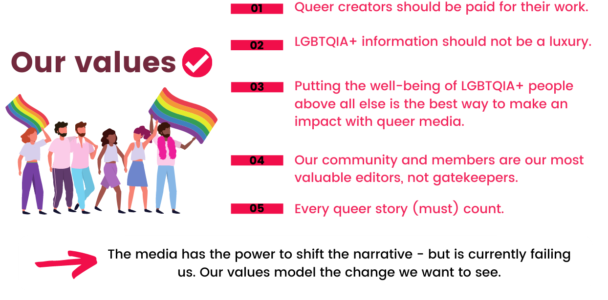 Our Values: 1 Queer creators should be paid for their work 2. LGBTQIA+ information should not be a luxury 3. Putting the well-being of LGBTQIA+ people above all else is the best way to make an impact with queer media. 4. Our community and members are our most valuable editors, not gatekeepers. 5. Every queer story (must) count. The media has the power to shift the narrative - but is currently failing us. Our values model the change we want to see.